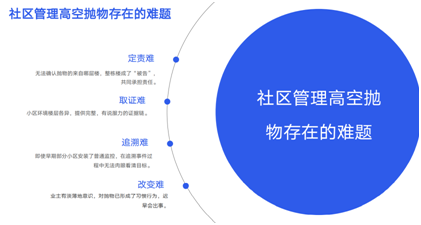 社区高空抛物安防一体化综合解决方案